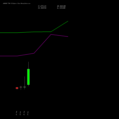 AMBER 7700 CE (CALL) 29 September 2026 options price chart analysis Amber Enterprises (i) Ltd 