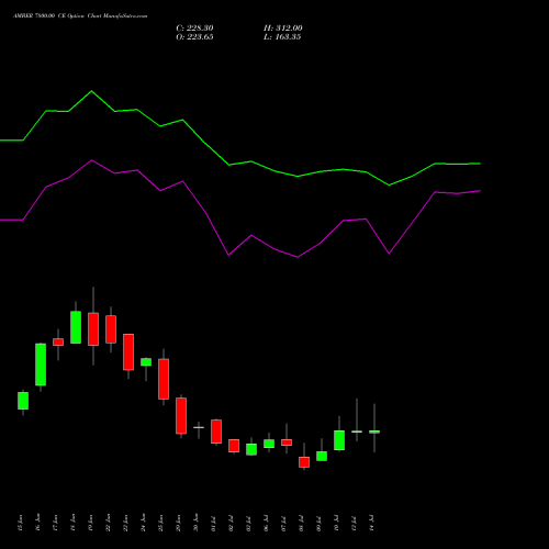 AMBER 7800.00 CE (CALL) 28 July 2026 options price chart analysis Amber Enterprises (i) Ltd 