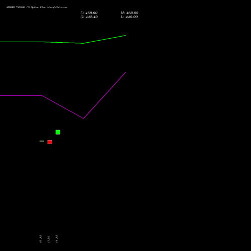 AMBER 7800.00 CE (CALL) 25 August 2026 options price chart analysis Amber Enterprises (i) Ltd 