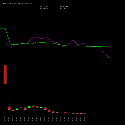 Live AMBER 7800 CE (CALL) 30 December 2025 options price chart analysis Amber Enterprises (i) Ltd 