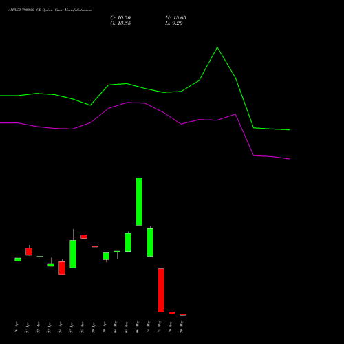 AMBER 7900.00 CE (CALL) 26 May 2026 options price chart analysis Amber Enterprises (i) Ltd 