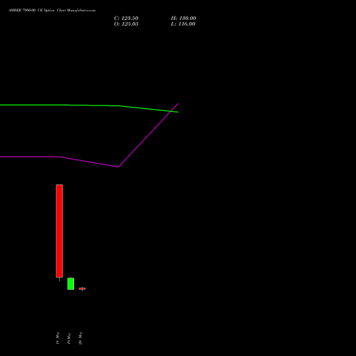 AMBER 7900.00 CE (CALL) 30 June 2026 options price chart analysis Amber Enterprises (i) Ltd 