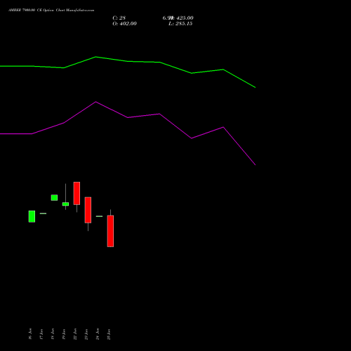 AMBER 7900.00 CE (CALL) 28 July 2026 options price chart analysis Amber Enterprises (i) Ltd 