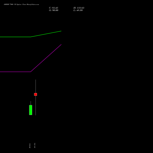 AMBER 7900 CE (CALL) 24 February 2026 options price chart analysis Amber Enterprises (i) Ltd 