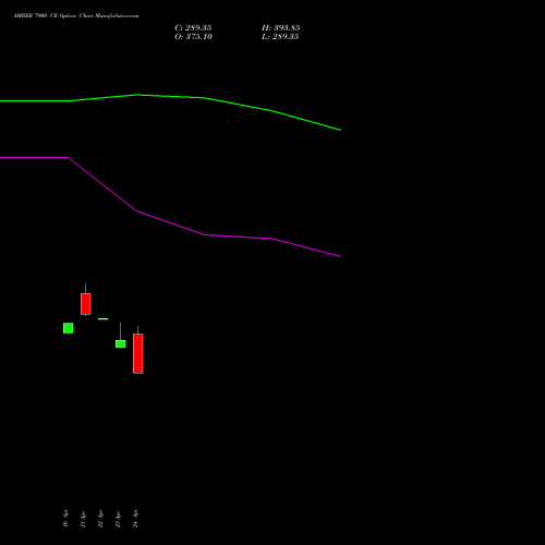 AMBER 7900 CE (CALL) 26 May 2026 options price chart analysis Amber Enterprises (i) Ltd 