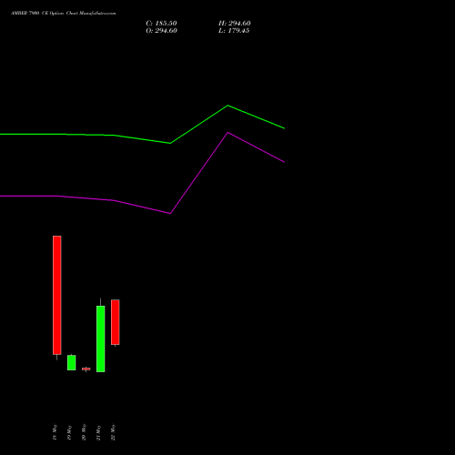 AMBER 7900 CE (CALL) 30 June 2026 options price chart analysis Amber Enterprises (i) Ltd 