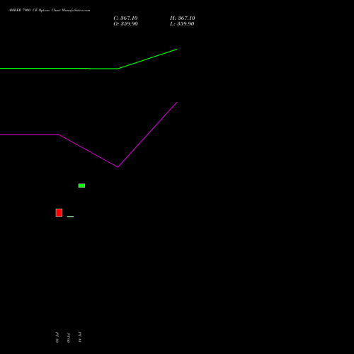 AMBER 7900 CE (CALL) 25 August 2026 options price chart analysis Amber Enterprises (i) Ltd 