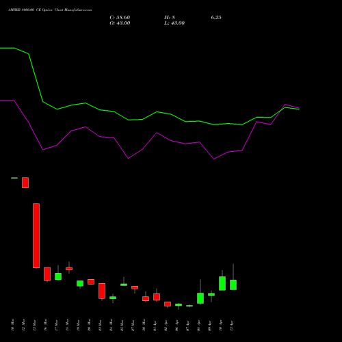 AMBER 8000.00 CE (CALL) 28 April 2026 options price chart analysis Amber Enterprises (i) Ltd 