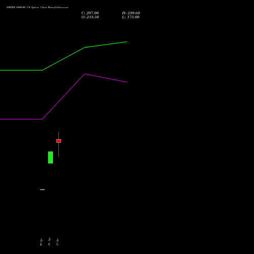 AMBER 8000.00 CE (CALL) 26 May 2026 options price chart analysis Amber Enterprises (i) Ltd 
