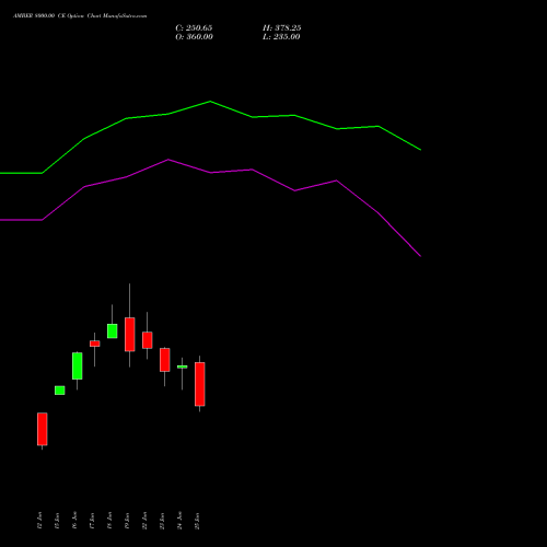 AMBER 8000.00 CE (CALL) 28 July 2026 options price chart analysis Amber Enterprises (i) Ltd 