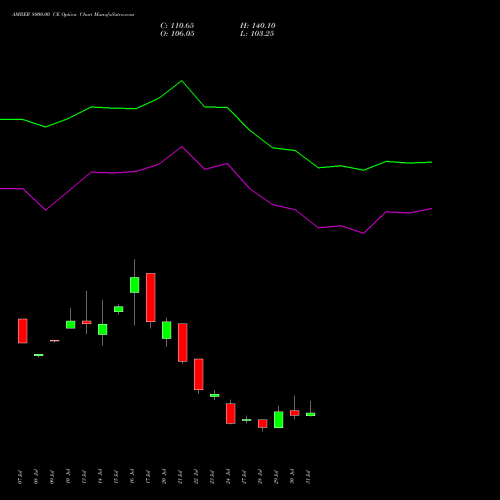AMBER 8000.00 CE (CALL) 25 August 2026 options price chart analysis Amber Enterprises (i) Ltd 