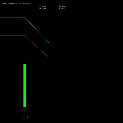 AMBER 8000 CE (CALL) 30 December 2025 options price chart analysis Amber Enterprises (i) Ltd 