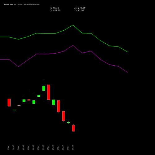 AMBER 8000 CE (CALL) 25 August 2026 options price chart analysis Amber Enterprises (i) Ltd 