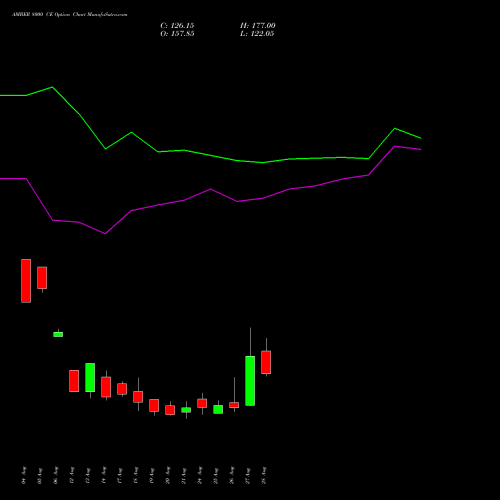 AMBER 8000 CE (CALL) 29 September 2026 options price chart analysis Amber Enterprises (i) Ltd 