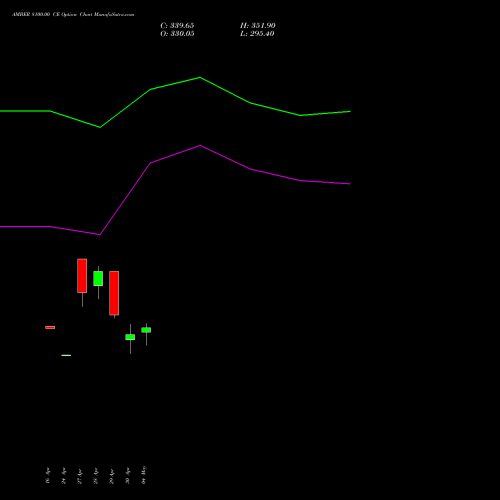 AMBER 8100.00 CE (CALL) 26 May 2026 options price chart analysis Amber Enterprises (i) Ltd 