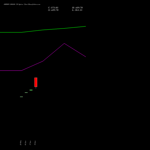 AMBER 8100.00 CE (CALL) 28 July 2026 options price chart analysis Amber Enterprises (i) Ltd 