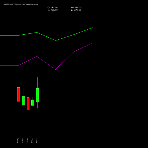 AMBER 8100 CE (CALL) 30 June 2026 options price chart analysis Amber Enterprises (i) Ltd 