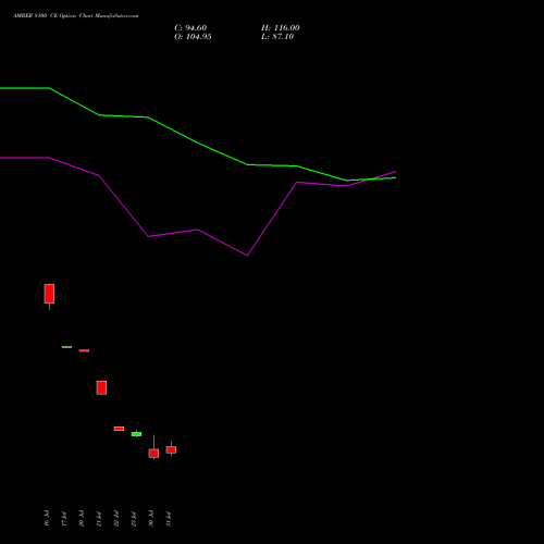 AMBER 8100 CE (CALL) 25 August 2026 options price chart analysis Amber Enterprises (i) Ltd 