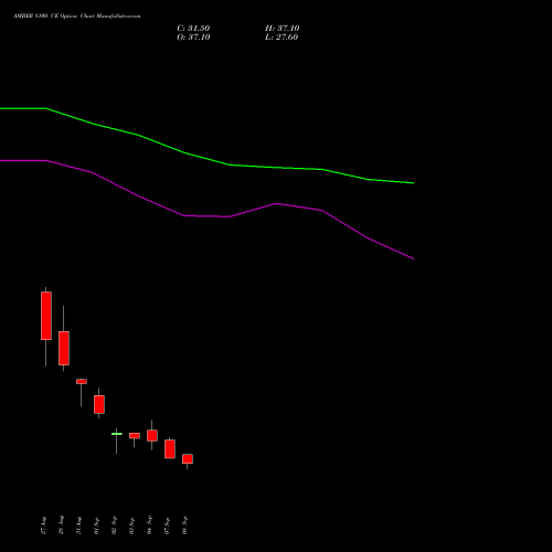 AMBER 8100 CE (CALL) 29 September 2026 options price chart analysis Amber Enterprises (i) Ltd 