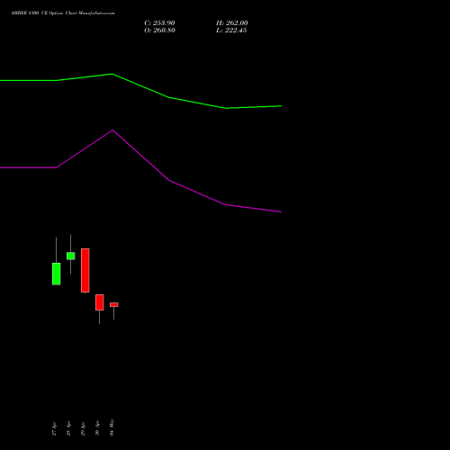 AMBER 8300 CE (CALL) 26 May 2026 options price chart analysis Amber Enterprises (i) Ltd 