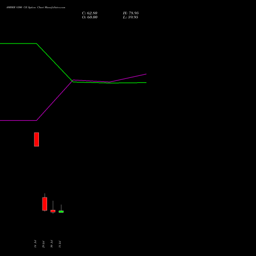 AMBER 8300 CE (CALL) 25 August 2026 options price chart analysis Amber Enterprises (i) Ltd 