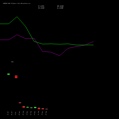 AMBER 8400 CE (CALL) 25 August 2026 options price chart analysis Amber Enterprises (i) Ltd 