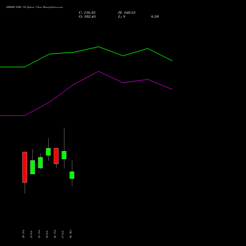 AMBER 8500 CE (CALL) 30 March 2026 options price chart analysis Amber Enterprises (i) Ltd 