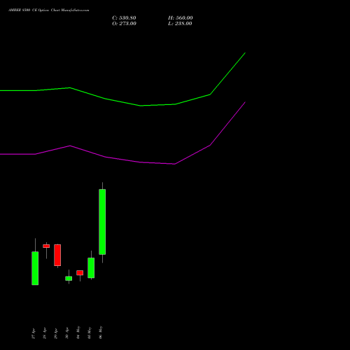 AMBER 8500 CE (CALL) 26 May 2026 options price chart analysis Amber Enterprises (i) Ltd 