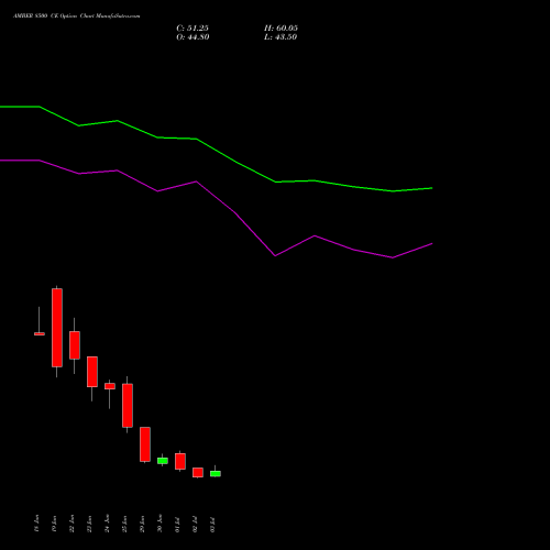 AMBER 8500 CE (CALL) 28 July 2026 options price chart analysis Amber Enterprises (i) Ltd 
