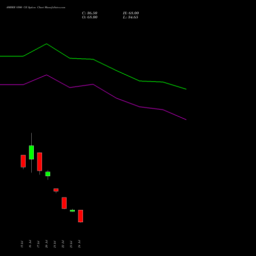AMBER 8500 CE (CALL) 25 August 2026 options price chart analysis Amber Enterprises (i) Ltd 