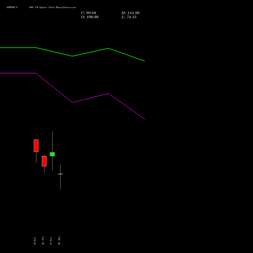 AMBER 8600 CE (CALL) 30 March 2026 options price chart analysis Amber Enterprises (i) Ltd 