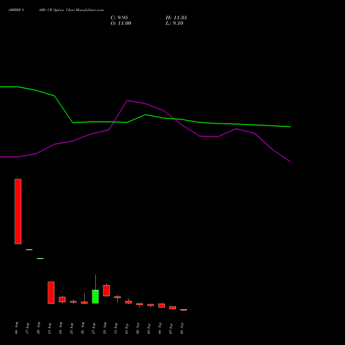 AMBER 8600 CE (CALL) 29 September 2026 options price chart analysis Amber Enterprises (i) Ltd 