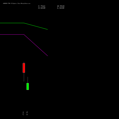 AMBER 8700 CE (CALL) 30 March 2026 options price chart analysis Amber Enterprises (i) Ltd 