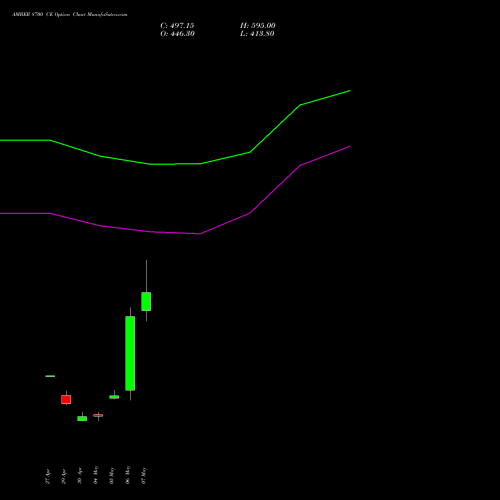 AMBER 8700 CE (CALL) 26 May 2026 options price chart analysis Amber Enterprises (i) Ltd 