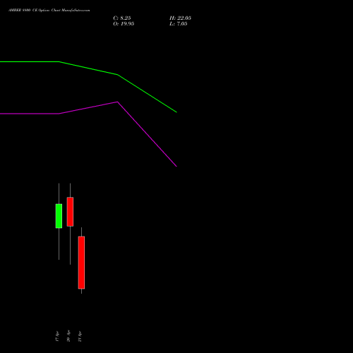AMBER 8800 CE (CALL) 28 April 2026 options price chart analysis Amber Enterprises (i) Ltd 