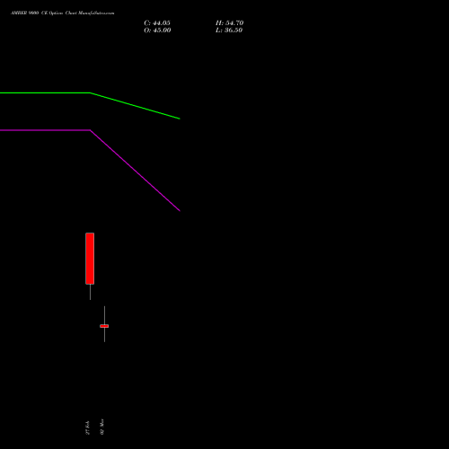 AMBER 9000 CE (CALL) 30 March 2026 options price chart analysis Amber Enterprises (i) Ltd 