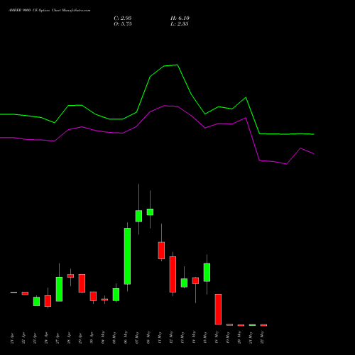 AMBER 9000 CE (CALL) 26 May 2026 options price chart analysis Amber Enterprises (i) Ltd 