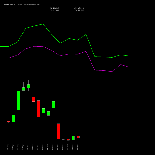 AMBER 9000 CE (CALL) 30 June 2026 options price chart analysis Amber Enterprises (i) Ltd 