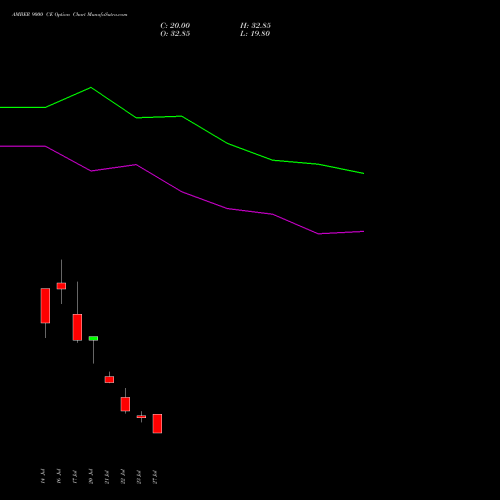 AMBER 9000 CE (CALL) 25 August 2026 options price chart analysis Amber Enterprises (i) Ltd 