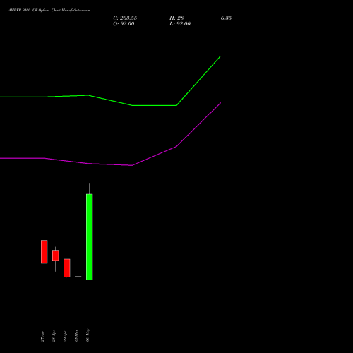 AMBER 9100 CE (CALL) 26 May 2026 options price chart analysis Amber Enterprises (i) Ltd 