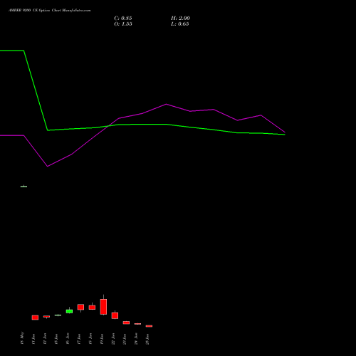 AMBER 9200 CE (CALL) 30 June 2026 options price chart analysis Amber Enterprises (i) Ltd 