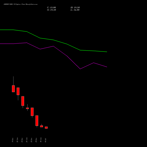 AMBER 9200 CE (CALL) 28 July 2026 options price chart analysis Amber Enterprises (i) Ltd 