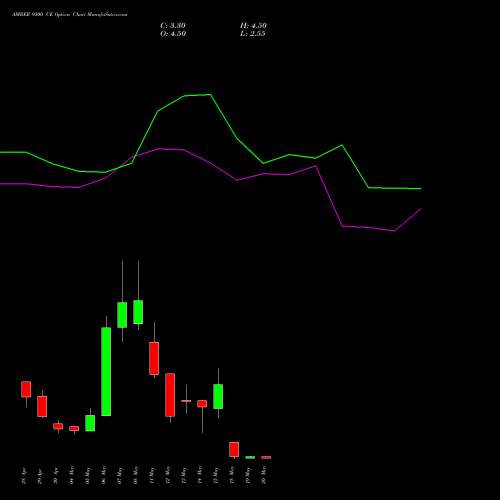 AMBER 9300 CE (CALL) 26 May 2026 options price chart analysis Amber Enterprises (i) Ltd 