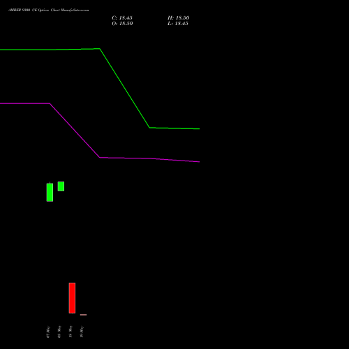 AMBER 9300 CE (CALL) 30 June 2026 options price chart analysis Amber Enterprises (i) Ltd 