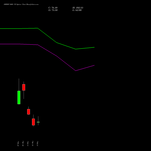 AMBER 9400 CE (CALL) 26 May 2026 options price chart analysis Amber Enterprises (i) Ltd 
