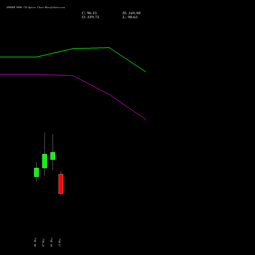 AMBER 9500 CE (CALL) 26 May 2026 options price chart analysis Amber Enterprises (i) Ltd 