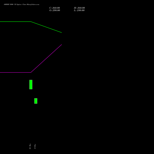 AMBER 9500 CE (CALL) 30 June 2026 options price chart analysis Amber Enterprises (i) Ltd 