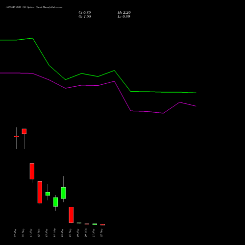 AMBER 9600 CE (CALL) 26 May 2026 options price chart analysis Amber Enterprises (i) Ltd 