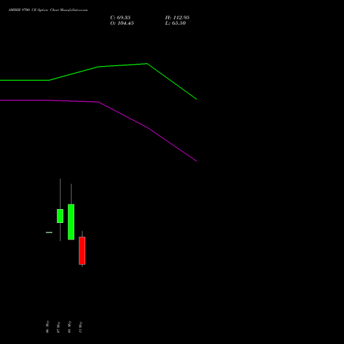 AMBER 9700 CE (CALL) 26 May 2026 options price chart analysis Amber Enterprises (i) Ltd 
