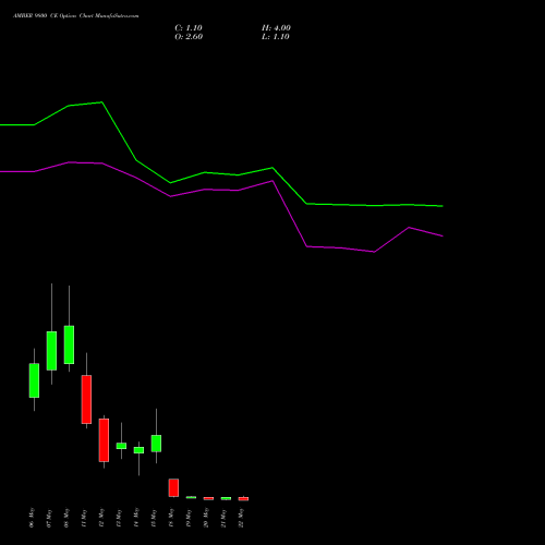 AMBER 9800 CE (CALL) 26 May 2026 options price chart analysis Amber Enterprises (i) Ltd 